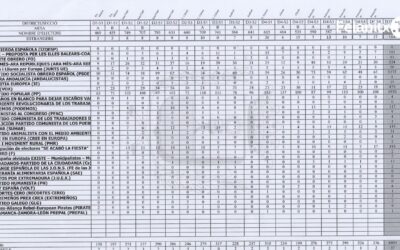 Resultats de les eleccions europees a Felanitx, 2024